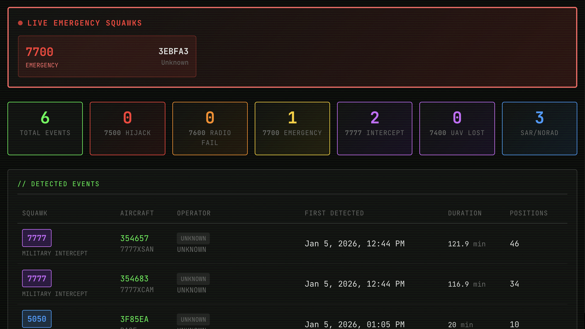 Emergency squawk monitoring
